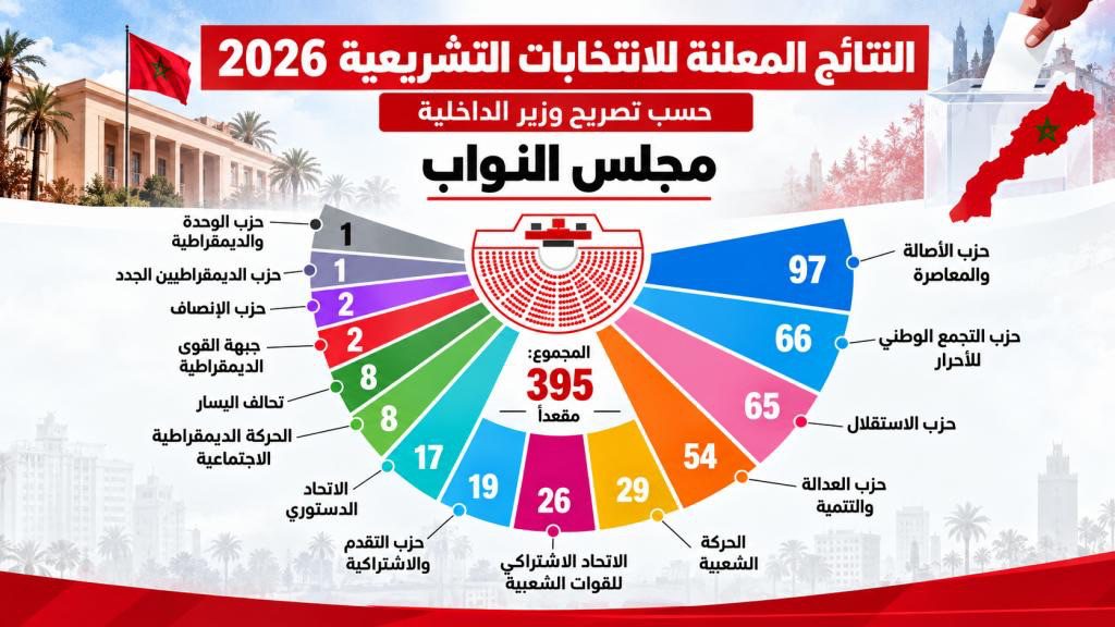 بين عزوف قياسي وصعود المعارضة.. ماذا غيّرت انتخابات 2026 في المشهد السياسي المغربي ؟